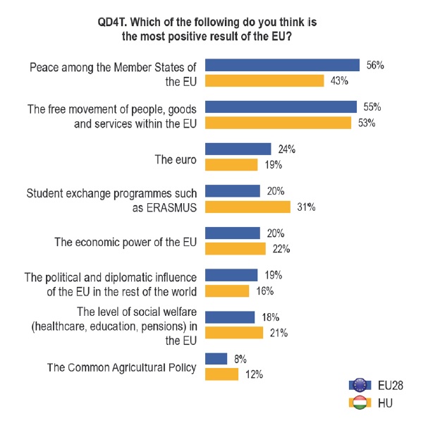 Eurobarometer (source: ec.europa.eu)
