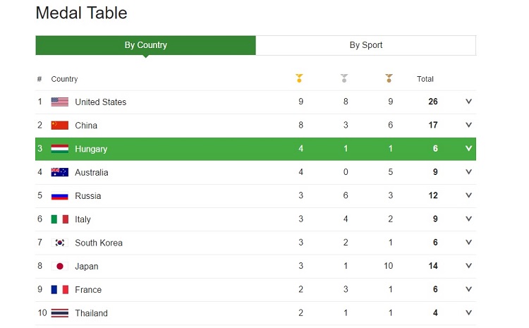medal table