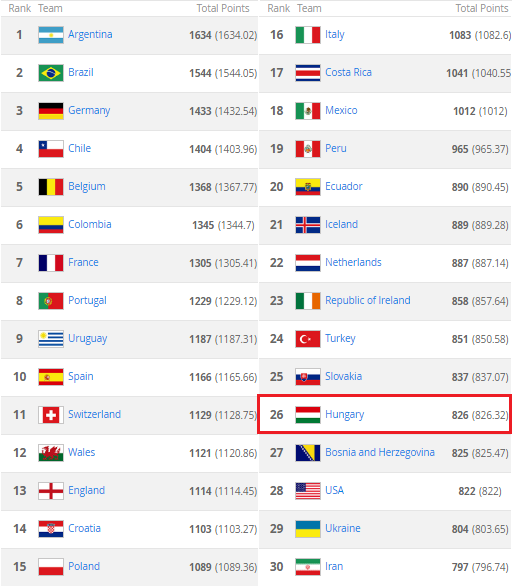 FIFA World Cup Ranking, 2018