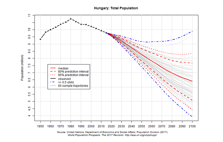 Hungary population