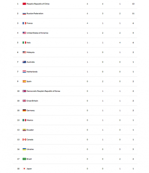 Budapest 2017: This Happened On Thursday - Results & Medal Table ...