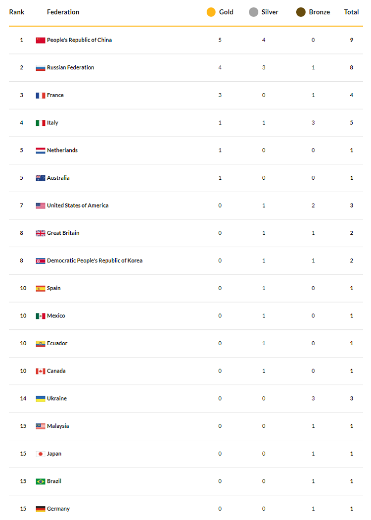 Budapest 2017: This Happened On Tuesday - Results And Medal Table ...