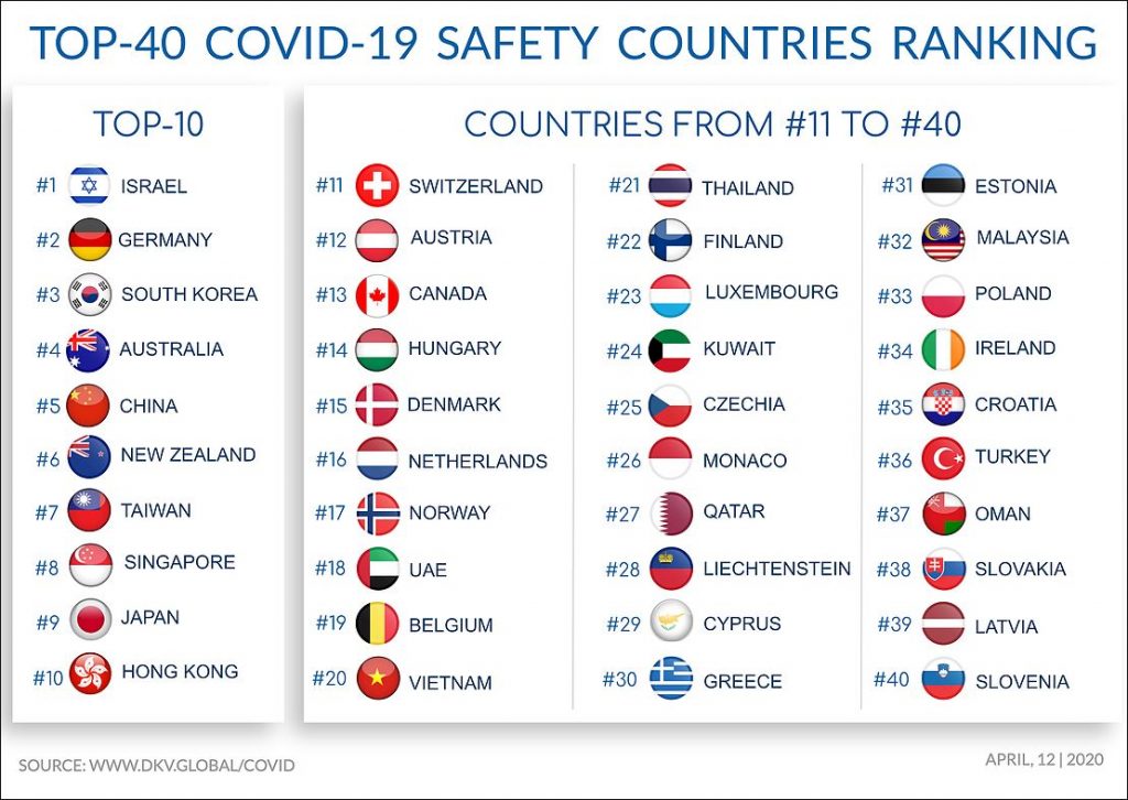 Covid ranking by country