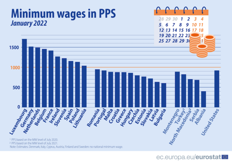hungary-s-2022-minimum-wage-increase-highest-in-eu-hungary-today