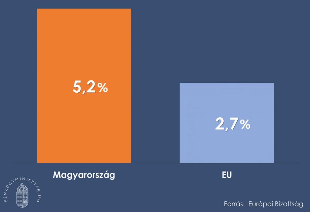 Hungarian 2022 GDP Growth Could Be Almost Double That of EU Average post's picture
