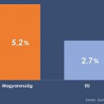 Hungarian 2022 GDP Growth Could Be Almost Double That of EU Average