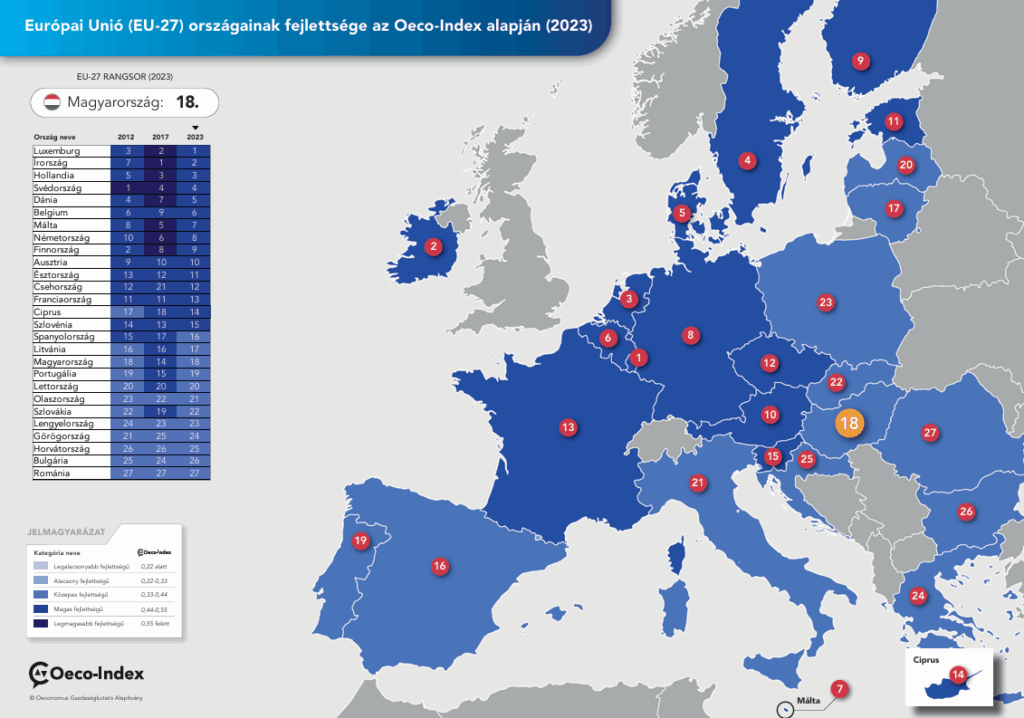 Hungary Maintains Strong Position in Economic Ranking, Surpassing Italy and Poland post's picture