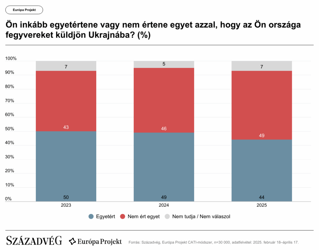 Majority of Europeans Oppose Sending Troops and Arming Ukraine post's picture