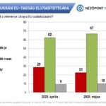 New Poll Shows Opposition to Ukraine’s EU Membership Growing